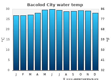 bacolod city temperature|Yr .